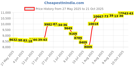 amazon.in lifestride Women s I-Loyal Flat lifestride Price History Graph from 27 May 2025 to 20 Oct 2025