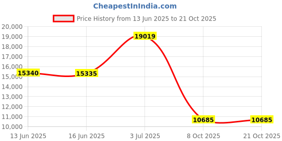 amazon.in lifestride Women s I-Loyal Flat lifestride Price History Graph from 13 Jun 2025 to 21 Oct 2025