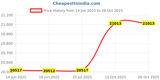 amazon.in vjh confort Women s Mary Jane Flats, Breathable Comfort Round Toe Low Heel Slip-on Light Weight Walking Shoes vjh confort Price History Graph from 14 Jun 2025 to 25 Oct 2025