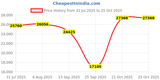 amazon.in manfen Women s Mid-Rise Waterproof Insulated Hiking Boot 8 manfen Price History Graph from 31 Jul 2025 to 25 Oct 2025