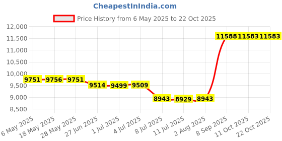 amazon.in hot chillys Women s Pepper Skins Bottom Black Small hot chillys Price History Graph from 6 May 2025 to 21 Oct 2025