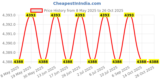 amazon.in trailheads Women s Ponytail Headband - 13 colors black / neon pink trailheads Price History Graph from 8 May 2025 to 25 Oct 2025