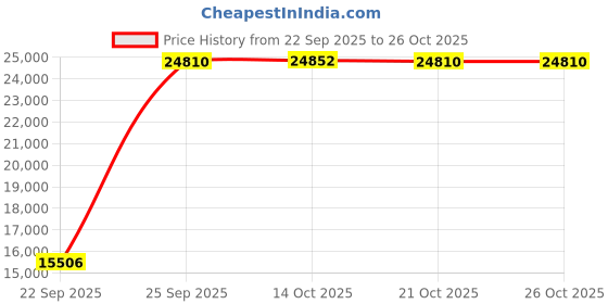 amazon.in easy spirit Women s Punter Athletic Shoe easy spirit Price History Graph from 22 Sep 2025 to 26 Oct 2025