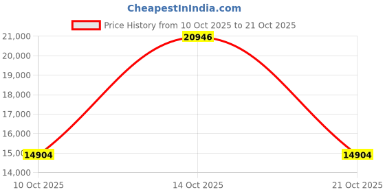 amazon.in easy spirit Women s Romy Walking Shoe easy spirit Price History Graph from 10 Oct 2025 to 21 Oct 2025