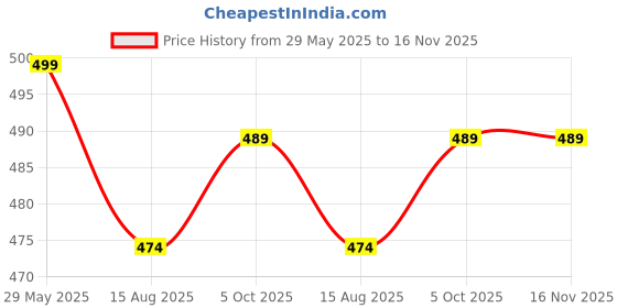amazon.in pinkhub Women 's Summer Boho Elastic Waist Pleated A-Line Flowy Swing Tiered Long Beach Skirt Dress pinkhub Price History Graph from 29 May 2025 to 15 Nov 2025
