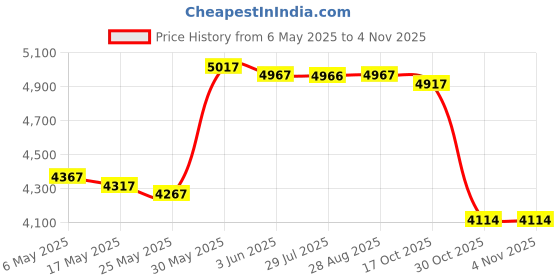 amazon.in sansha Women s T-Split Tap Shoe sansha Price History Graph from 6 May 2025 to 2 Nov 2025