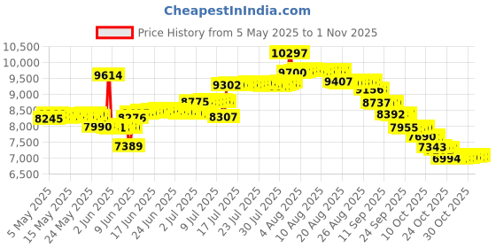 amazon.in sansha Women s Vortex Dance Shoe sansha Price History Graph from 5 May 2025 to 1 Nov 2025
