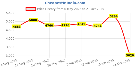 amazon.in indera Women s Warmwear Traditional Thermal Underwear Top Black Medium indera Price History Graph from 6 May 2025 to 21 Oct 2025