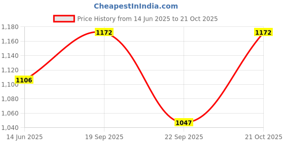 amazon.in baggit Women Saddle Handbag (Atlantic) baggit Price History Graph from 14 Jun 2025 to 21 Oct 2025