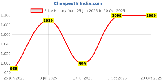 amazon.in globus Women Sage Green Textured Smart Casual Backpack globus Price History Graph from 25 Jun 2025 to 20 Oct 2025
