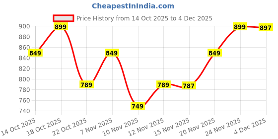 amazon.in Women salwar kameez dupatta cotton dress material unstitched free size, front kashmiri embroidery Kurta n bottom fabric cotton, dupatta chiffon printed Price History Graph from 14 Oct 2025 to 4 Dec 2025