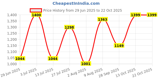 amazon.in doctor extra soft Women Sandal doctor extra soft Price History Graph from 29 Jun 2025 to 22 Oct 2025