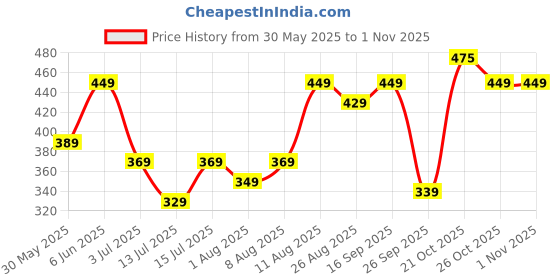 amazon.in liberty Women Sandal liberty Price History Graph from 30 May 2025 to 31 Oct 2025