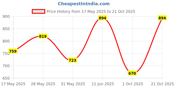 amazon.in mochi Women Sandal mochi Price History Graph from 17 May 2025 to 21 Oct 2025