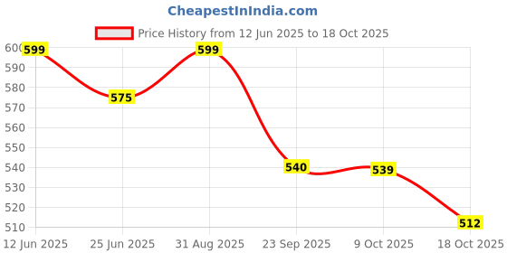 amazon.in shoetopia Women Sandal shoetopia Price History Graph from 12 Jun 2025 to 18 Oct 2025