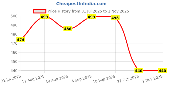 amazon.in shoetopia Women Sandal shoetopia Price History Graph from 31 Jul 2025 to 31 Oct 2025