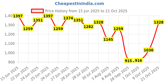 amazon.in mochi Women Sandal mochi Price History Graph from 15 Jun 2025 to 21 Oct 2025