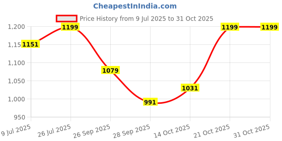 amazon.in shoetopia Women Sandal shoetopia Price History Graph from 9 Jul 2025 to 31 Oct 2025