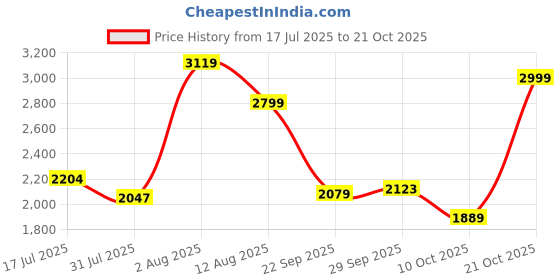 amazon.in u.s. polo assn. Women Sandal u.s. polo assn. Price History Graph from 17 Jul 2025 to 21 Oct 2025