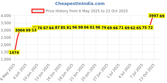 amazon.in soraz Women Sandproof Beach Shoes, Women Water Shoes Comfortable Rubber Soft for Swimming soraz Price History Graph from 6 May 2025 to 21 Oct 2025