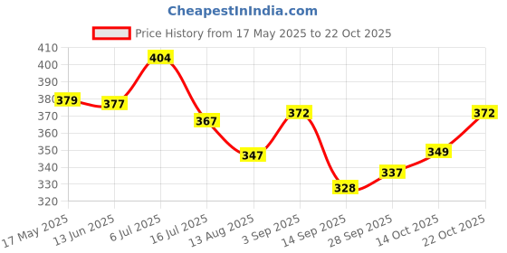 amazon.in lyra Women Saree Shaper (Petticoat) Light Pink lyra Price History Graph from 17 May 2025 to 21 Oct 2025