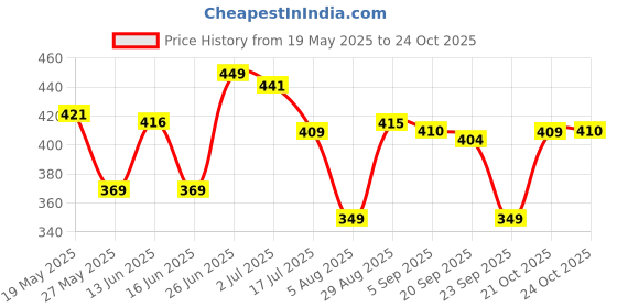 amazon.in lyra Women Saree Shaper (Petticoat) White lyra Price History Graph from 19 May 2025 to 24 Oct 2025