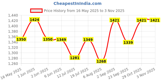 amazon.in palay Women Satchel Bag Fashion PU Solid Brown Crossbody Bag Sling Bag Shoulder Bag with Woven Embossed Shoulder Strap Casual Daily Satchel Bag palay Price History Graph from 16 May 2025 to 3 Nov 2025