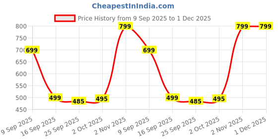 amazon.in Women Satin blend Maxi Nighty With Robe (Sea Green), Free Size Price History Graph from 9 Sep 2025 to 1 Dec 2025