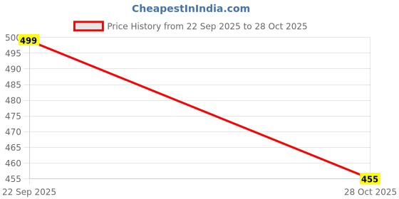 amazon.in Women Satin blend Swati Fashion Maxi Nighty (Black) Price History Graph from 22 Sep 2025 to 28 Oct 2025