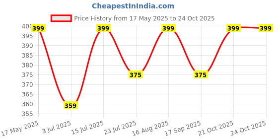 amazon.in guso shopee Women Satin, Lace Above The Knee Babydoll guso shopee Price History Graph from 17 May 2025 to 21 Oct 2025