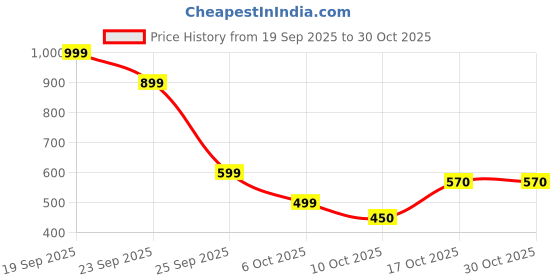 amazon.in zomah global Women Satin Maxi Kaftan Nighty Gown (Free Size) Maroon zomah global Price History Graph from 19 Sep 2025 to 29 Oct 2025