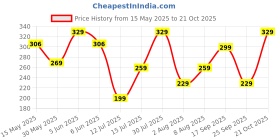 amazon.in g4girl Women Satin Maxi Nighty Gown g4girl Price History Graph from 15 May 2025 to 21 Oct 2025