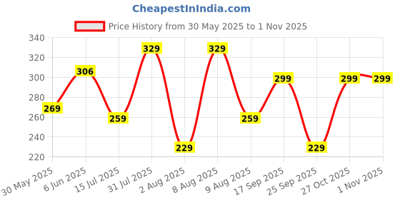 amazon.in g4girl Women Satin Maxi Nighty Gown g4girl Price History Graph from 30 May 2025 to 1 Nov 2025