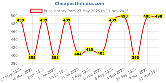 amazon.in av2 Women Satin Short Nighty with Lace & Robe 1306 av2 Price History Graph from 27 May 2025 to 11 Nov 2025