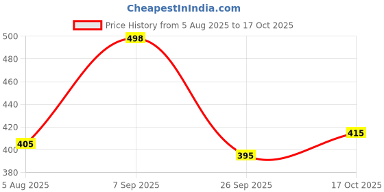 amazon.in av2 Women Satin Short Nighty with Lace & Robe 1306 av2 Price History Graph from 5 Aug 2025 to 17 Oct 2025