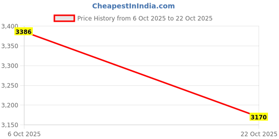 amazon.in biba Women Satin Straight Printed Lehenga Set biba Price History Graph from 6 Oct 2025 to 22 Oct 2025