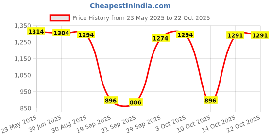 amazon.in lyla Women Sauna Pants Shorts Capri Legging Sweatpants Weight Loss Workout Gym S M|Sporting Goods | Fitness, Running & Yoga | Clothing & Accessories lyla Price History Graph from 23 May 2025 to 21 Oct 2025
