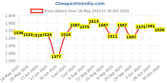 amazon.in ujeavette Women Sauna Pants Sweat Jogger Legging Sweatpants Weight Loss Slimming Body L Xl ujeavette Price History Graph from 18 May 2025 to 28 Oct 2025