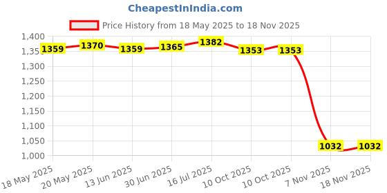 amazon.in bnf Women Sauna Pants Sweat Sweatpants Summer Gym Shorts Weight Loss Shorts XL | Clothing, Shoes & Accessories | Womens Clothing | Intimates & Sleep | Shapewear bnf Price History Graph from 18 May 2025 to 18 Nov 2025