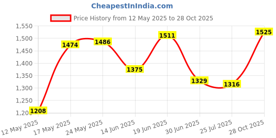 amazon.in Women Sauna Suit Waist Trimmer Slimming Tops Fitness Clothes L Black | Sporting Goods | Fitness, Running & Yoga | Clothing & Accessories | Sauna Suits | 1 Piece Sauna Suit Price History Graph from 12 May 2025 to 28 Oct 2025