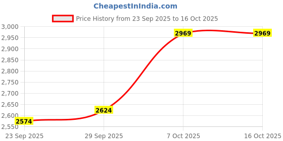 amazon.in puma Women Scend Pro Running Shoe puma Price History Graph from 23 Sep 2025 to 16 Oct 2025