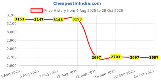 amazon.in skagen Women Sea Glass Rose Gold Pendant Skj1710791 skagen Price History Graph from 4 Aug 2025 to 29 Oct 2025