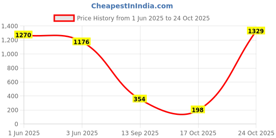 amazon.in kobo Women Seamless Active Wear Top (Imported) kobo Price History Graph from 1 Jun 2025 to 24 Oct 2025
