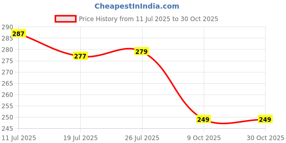 amazon.in trushali Women Seamless Effective Hook Shapewear Tummy Belt for Daily Use (Pack of 1) Cream trushali Price History Graph from 11 Jul 2025 to 30 Oct 2025