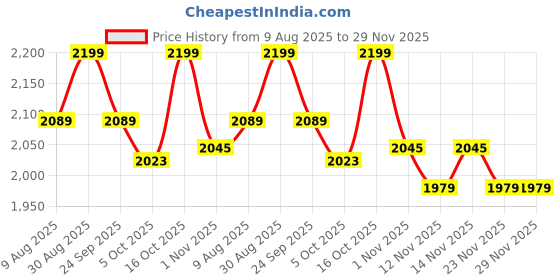 amazon.in underneat Women Seamless Mid-Thigh Full Body Shaper | Adjustable Straps | All-Over Shaping & Curve Enhancement | Invisible Under Clothing | Eco-Friendly Packaging underneat Price History Graph from 9 Aug 2025 to 28 Nov 2025