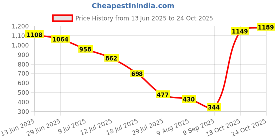 amazon.in kobo Women Seamless Solid Tight Fit Gym Shorts (Imported) kobo Price History Graph from 13 Jun 2025 to 24 Oct 2025