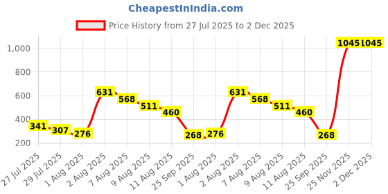 amazon.in kobo Women Seamless Solid Tight Fit Gym Shorts (Imported) kobo Price History Graph from 27 Jul 2025 to 2 Dec 2025