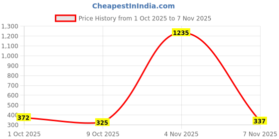 amazon.in kobo Women Seamless Solid Tight Fit Running Gym Shorts (Imported) kobo Price History Graph from 1 Oct 2025 to 7 Nov 2025
