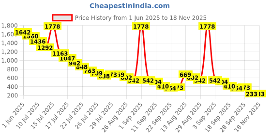 amazon.in kobo Women Seamless Sports Active Wear Top (Imported) kobo Price History Graph from 1 Jun 2025 to 17 Nov 2025