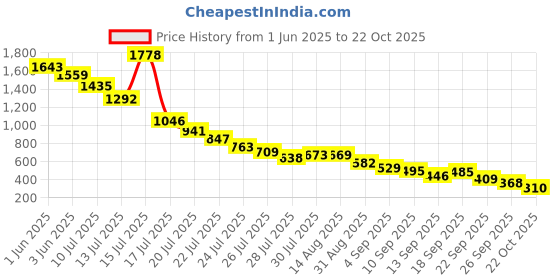 amazon.in kobo Women Seamless Sports Active Wear Top (Imported) kobo Price History Graph from 1 Jun 2025 to 22 Oct 2025